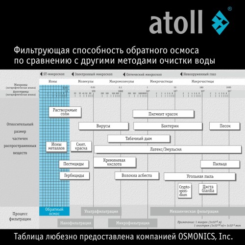 Система обратного осмоса atoll A-550m STDA