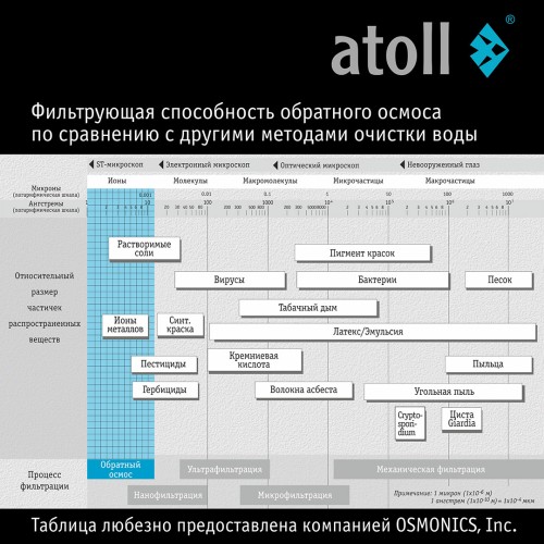 Система обратного осмоса atoll TRINITY 100M (без крана)