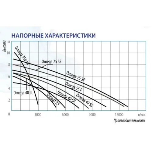 Дренажный насос Belamos Omega 350lx, погружной