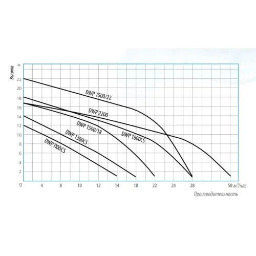Дренажный насос Belamos DWP 1100 CS, погружной Дренажный насос Belamos DWP 1100 CS, погружной