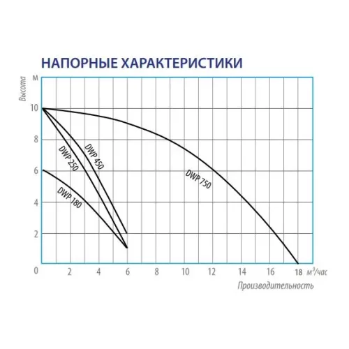 Дренажный насос Belamos DWP 180, погружной Дренажный насос Belamos DWP 180, погружной