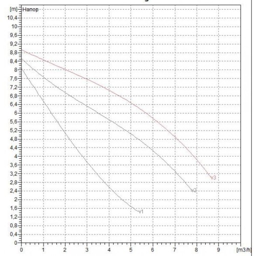 Насос циркуляционный бытовой DAB A 80/180 M 505807001