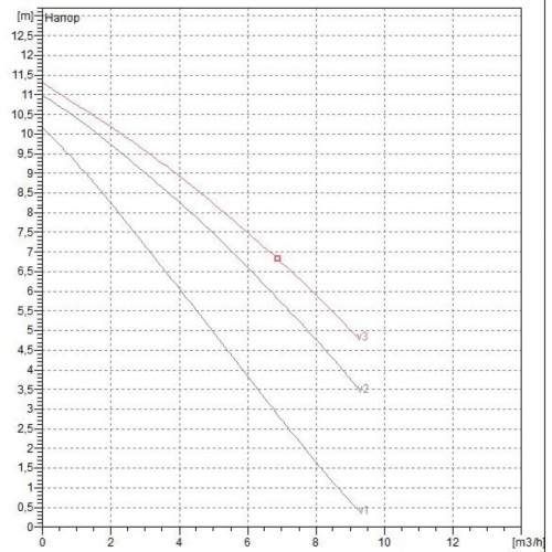Насос циркуляционный бытовой DAB A 110/180 M 505808001