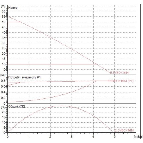 Автоматическая насосная станция DAB E.sybox MINI 60179457, 60212597