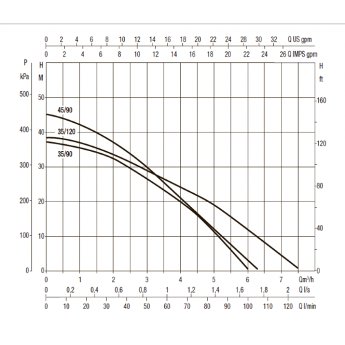 Насос колодезный DAB DTRON2 X 35/90 60195250