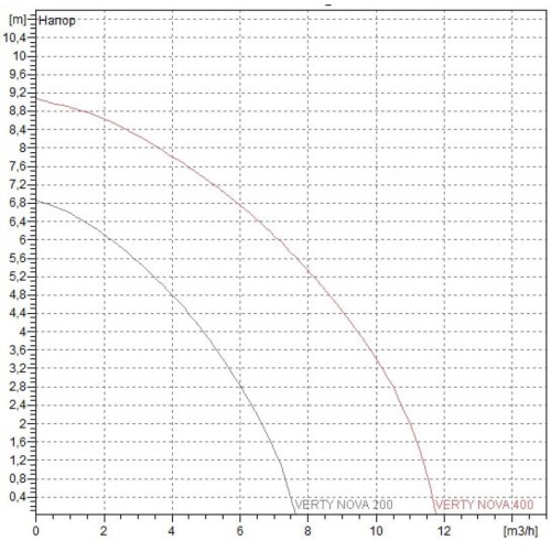 Насос дренажный DAB VERTY NOVA 200 M 60168793H, 60122636Н