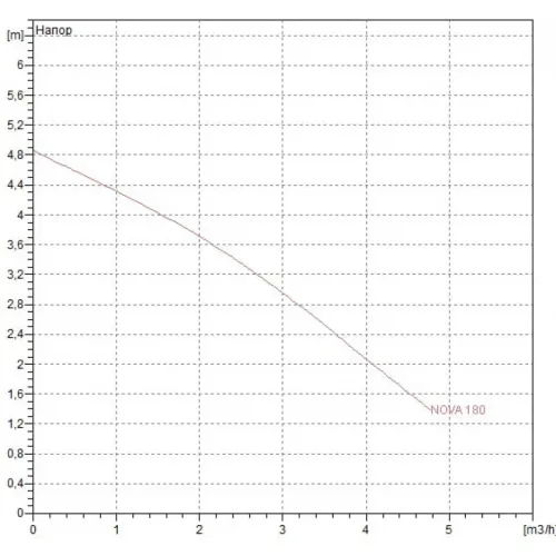 Насос дренажный DAB NOVA 180 M-A 40th 60198201H, 60180601H, 60195073H