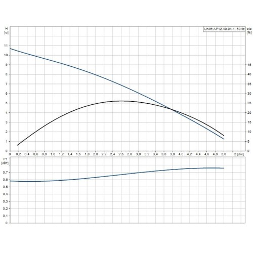 Дренажный насос UNILIFT AP 12.40.04.1 Grundfos 96011016B