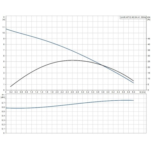 Дренажный насос UNILIFT AP 12.40.04.A1 Grundfos, 96011018