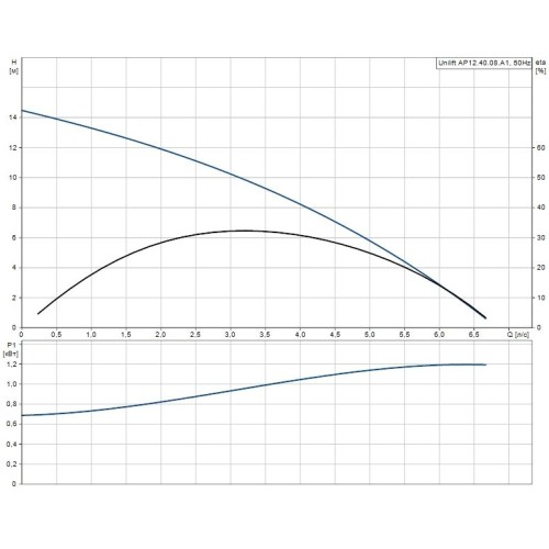 Дренажный насос UNILIFT AP 12.40.08.A1 Grundfos 96010980