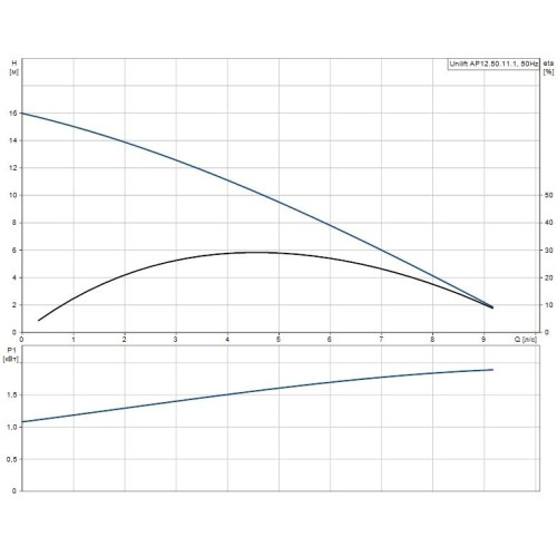 Дренажный насос UNILIFT AP 12.50.11.1 Grundfos, 96001958