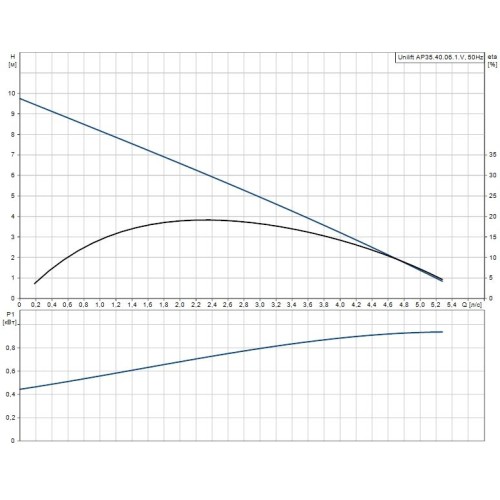Дренажный насос UNILIFT AP 35.40.06.1.V Grundfos 96001796