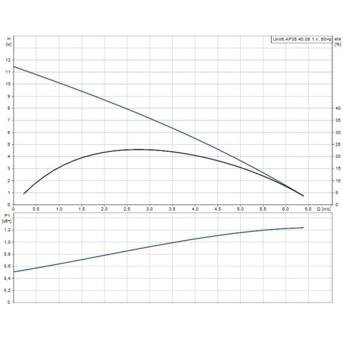 Дренажный насос UNILIFT AP 35.40.08.1.V Grundfos 96001672