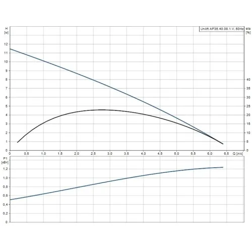 Дренажный насос UNILIFT AP 35.40.08.1.V Grundfos 96001672