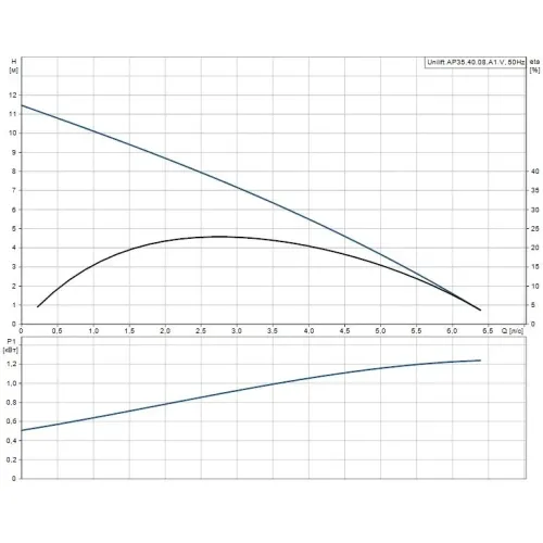 Дренажный насос UNILIFT AP 35.40.08.A1.V Grundfos 96010983