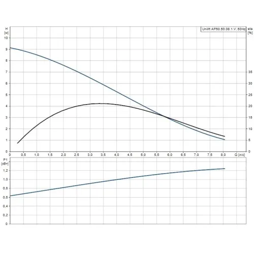 Дренажный насос UNILIFT AP 50.50.08.1.V Grundfos 96010595 Дренажный насос UNILIFT AP 50.50.08.1.V Grundfos 96010595