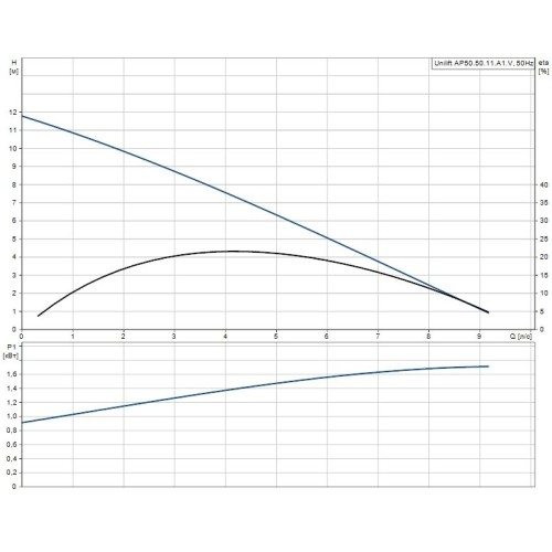 Дренажный насос UNILIFT AP 50.50.11.A1.V Grundfos 96010985