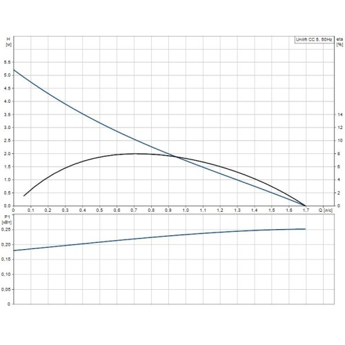 Дренажный насос UNILIFT CC5 M1 Grundfos 96280965