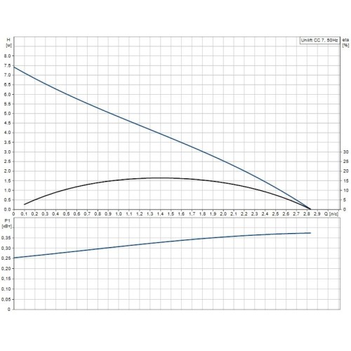 Дренажный насос UNILIFT CC7 A1 Grundfos, 96280968