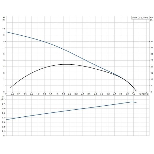 Дренажный насос UNILIFT CC9 A1 Grundfos, 96280970