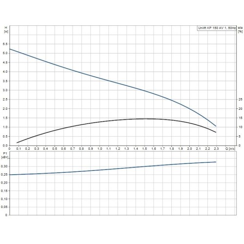 Дренажный насос UNILIFT KP 150-AV1 Grundfos 011H1400