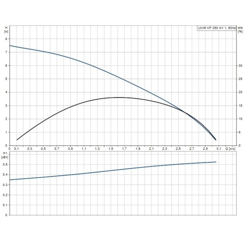 Дренажный насос UNILIFT KP 250-AV1 Grundfos, 012H1900