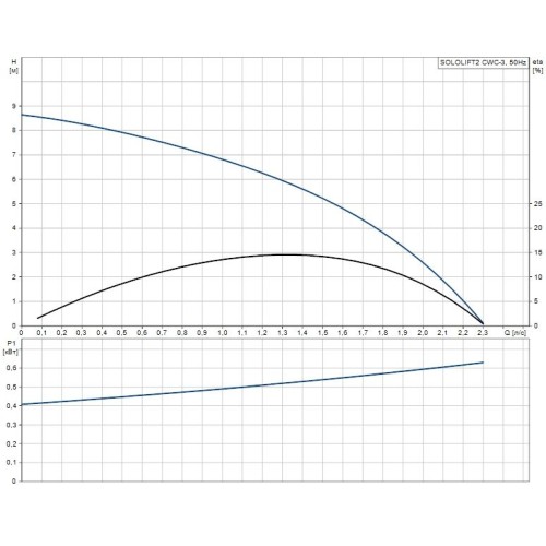 Канализационная насосная установка SOLOLIFT2 CWC-3 Grundfos 97775316