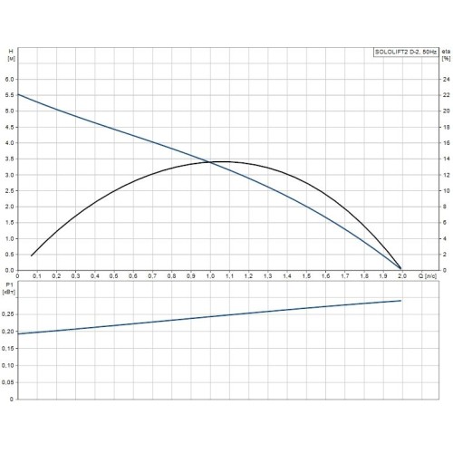 Канализационная насосная установка SOLOLIFT2 D-2 Grundfos 97775318