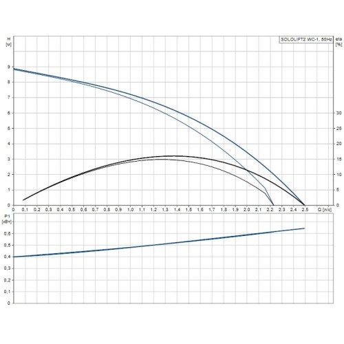 Канализационная насосная установка SOLOLIFT2 WC-1 Grundfos 97775314