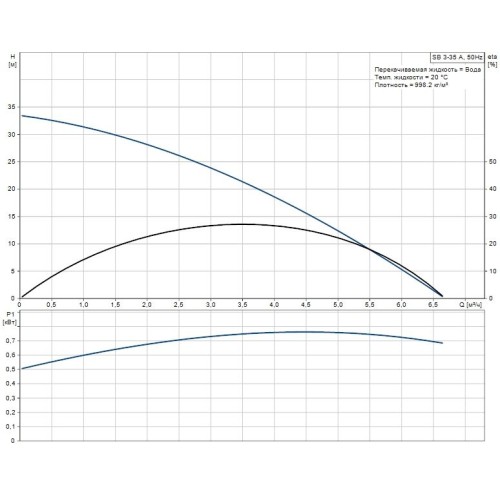 Колодезный насос SB 3-35 A Grundfos 97686701