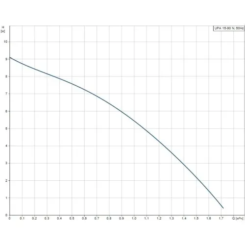 Миниатюрный насос повышения давления UPA 15-90 N Grundfos 99539041 Миниатюрный насос повышения давления UPA 15-90 N Grundfos 99539041