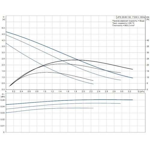 Насос циркуляционный Grundfos UPS 25-50-180, 96281432