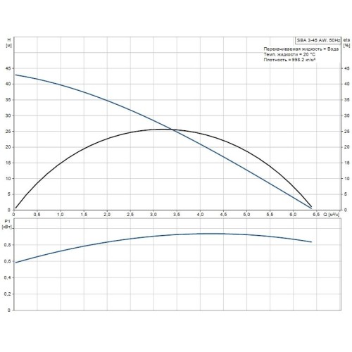 Погружной колодезный насос SBA 3-45 AW Grundfos 97896312