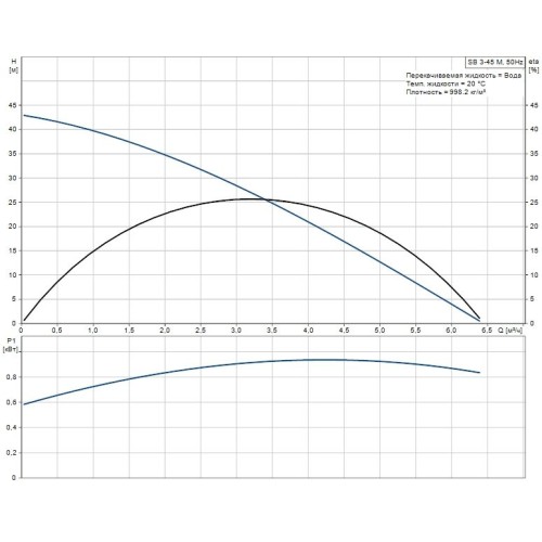 Погружной колодезный насос SBA 3-45 M Grundfos 92834170