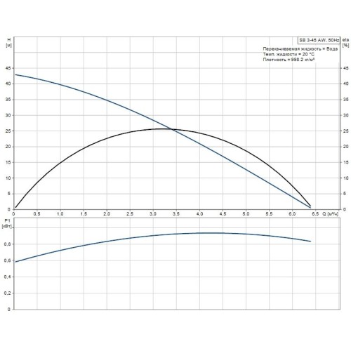 Погружной колодезный насос SB 3-45 AW Grundfos 97686707
