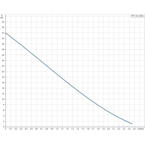 Поверхностный вихревой насос PF 1-30 Grundfos 99126433