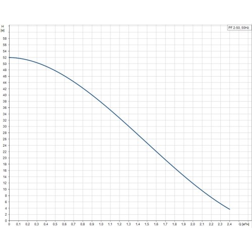 Поверхностный вихревой насос PF 2-50 Grundfos 99126442