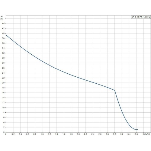 Самовсасывающая насосная установка JP 3-42 PT-H Grundfos