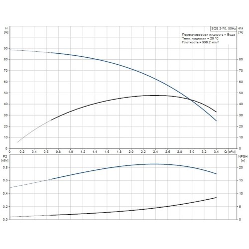 Скважинный насос SQE 2-70 Grundfos 96510152