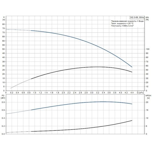 Скважинный насос SQE 3-55 Grundfos, 96510158
