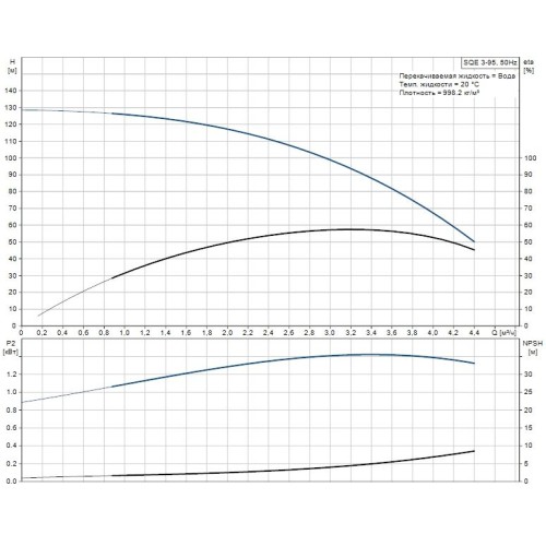 Скважинный насос SQE 3-95 Grundfos, 96510161