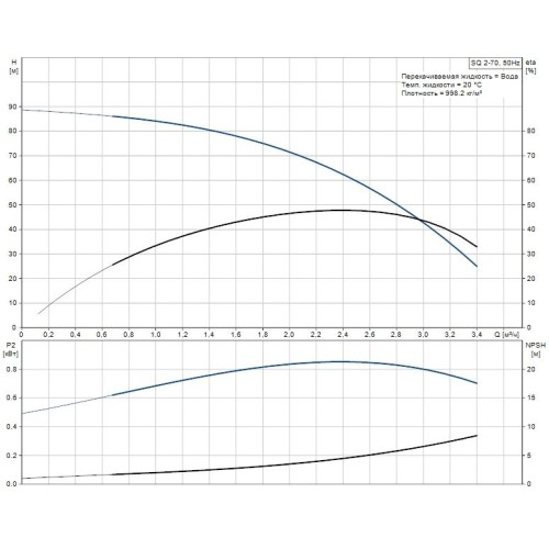 Скважинный насос SQ 2-70 Grundfos 96510200