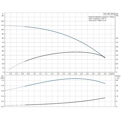 Скважинный насос SQ 2-85 Grundfos 96510201