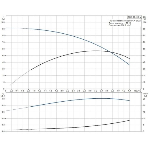 Скважинный насос SQ 3-65 Grundfos 96510207