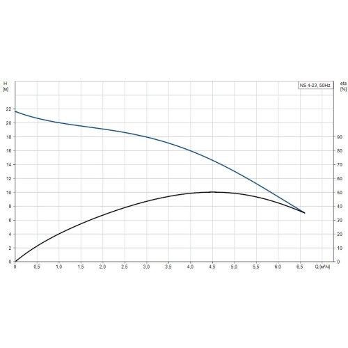 Центробежный моноблочный насос NS 4-23 1х230V Grundfos 99126462