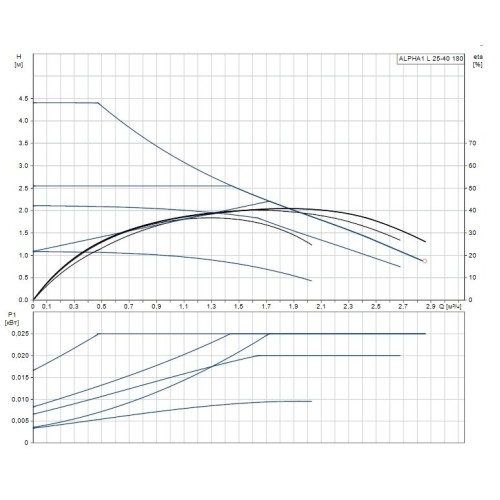 Циркуляционный насос ALPHA1 25-80 Grundfos 99199577
