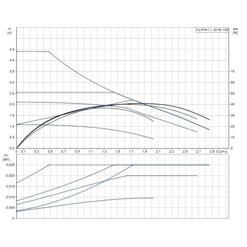 Циркуляционный насос ALPHA1 32-40 Grundfos 99199613