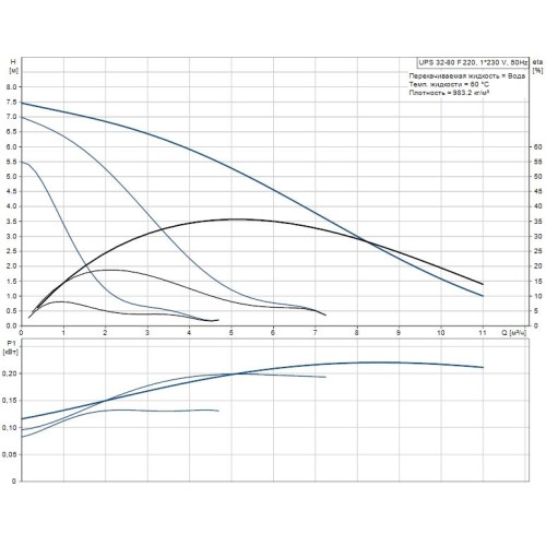 Циркуляционный насос Grundfos UPS 32-120 F 220В, 96401837