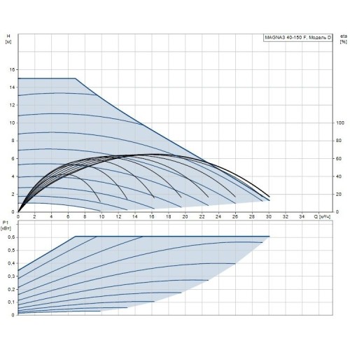 Циркуляционный насос MAGNA3 40-150 F N 250 Grundfos 97924352