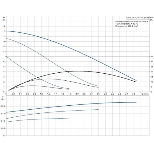 Циркуляционный насос UPS 25-120 Grundfos 52588336